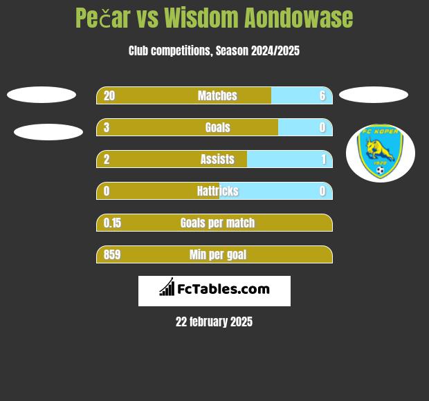 Pečar vs Wisdom Aondowase h2h player stats