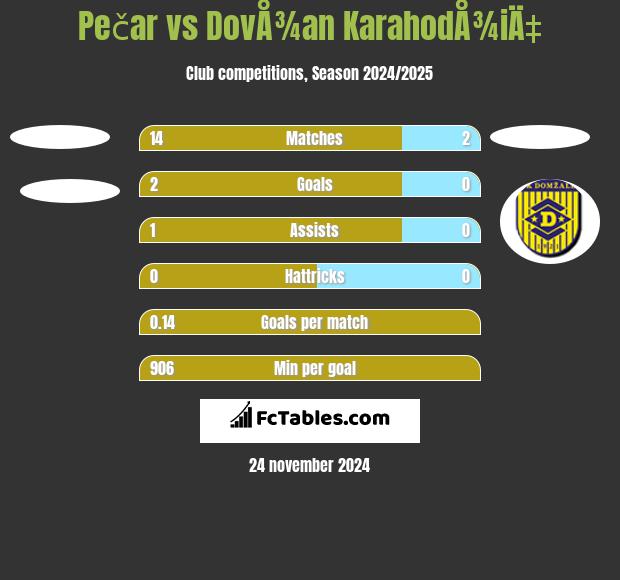 Pečar vs DovÅ¾an KarahodÅ¾iÄ‡ h2h player stats