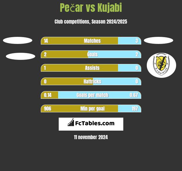 Pečar vs Kujabi h2h player stats