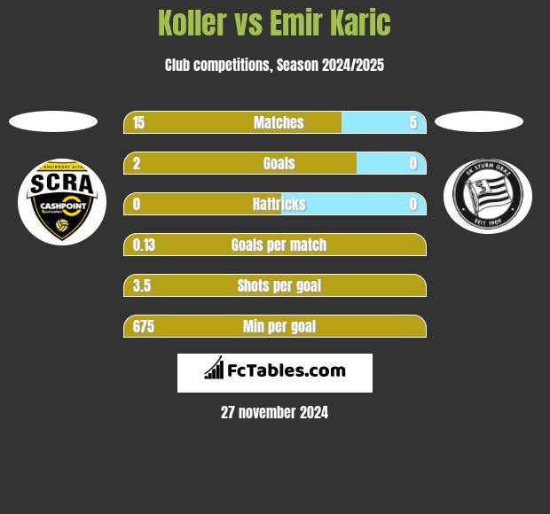 Koller vs Emir Karic h2h player stats