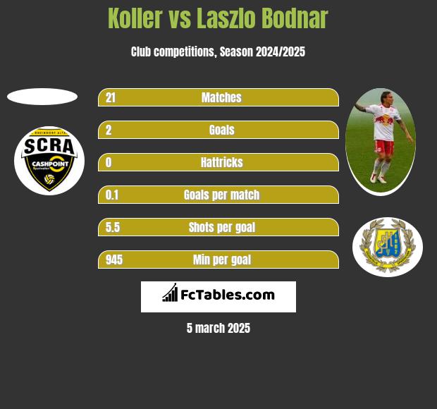 Koller vs Laszlo Bodnar h2h player stats