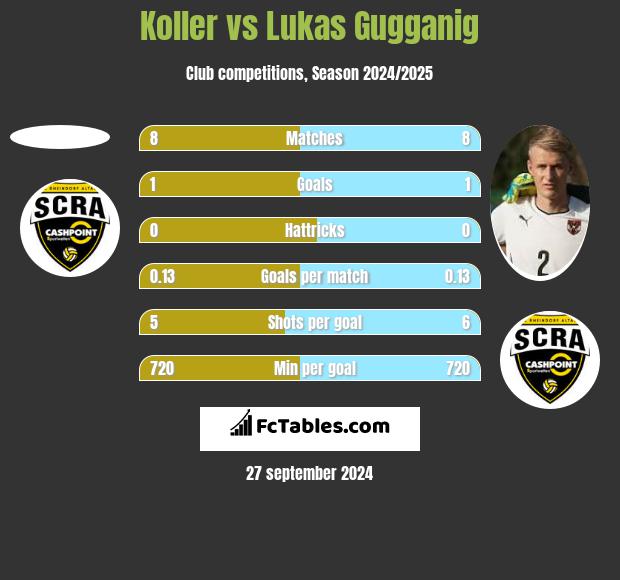 Koller vs Lukas Gugganig h2h player stats