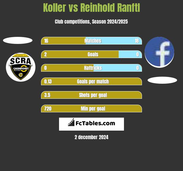 Koller vs Reinhold Ranftl h2h player stats