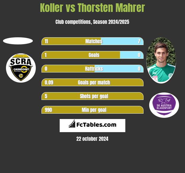 Koller vs Thorsten Mahrer h2h player stats