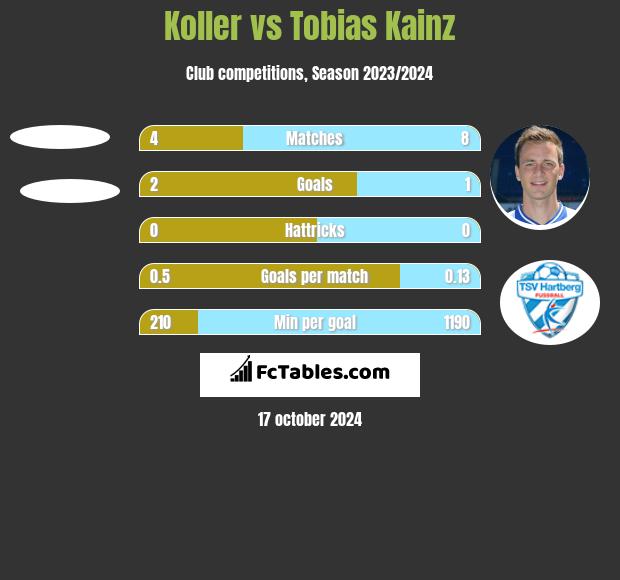 Koller vs Tobias Kainz h2h player stats