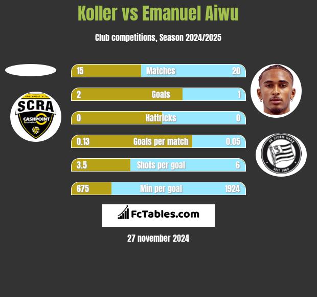 Koller vs Emanuel Aiwu h2h player stats