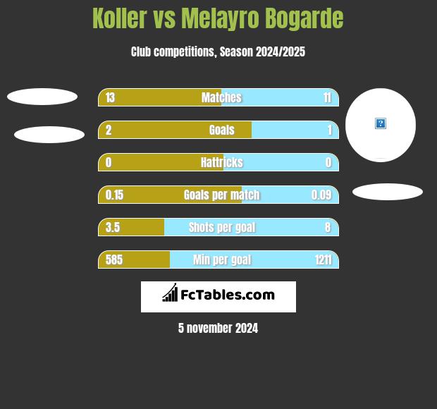 Koller vs Melayro Bogarde h2h player stats