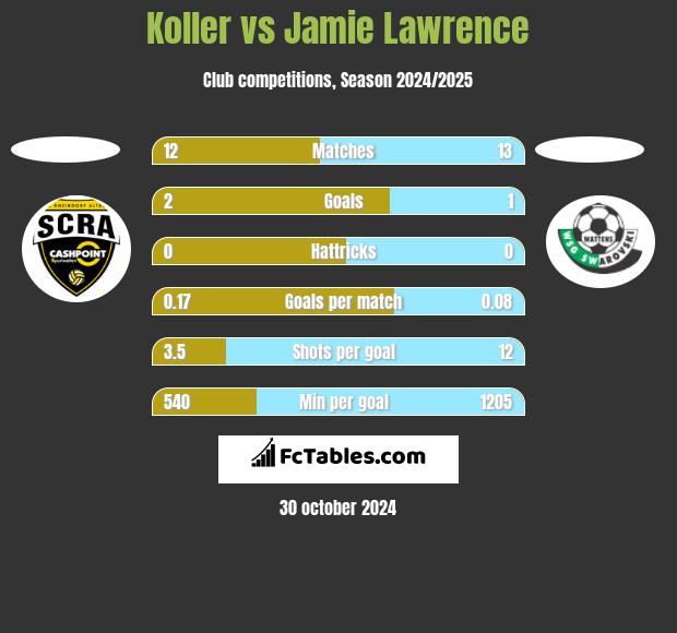 Koller vs Jamie Lawrence h2h player stats