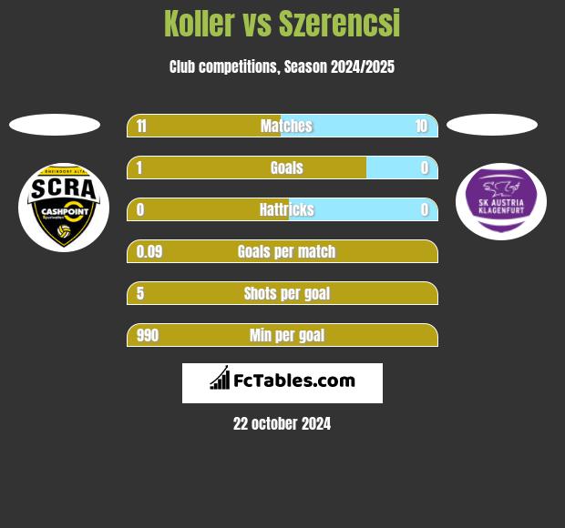 Koller vs Szerencsi h2h player stats