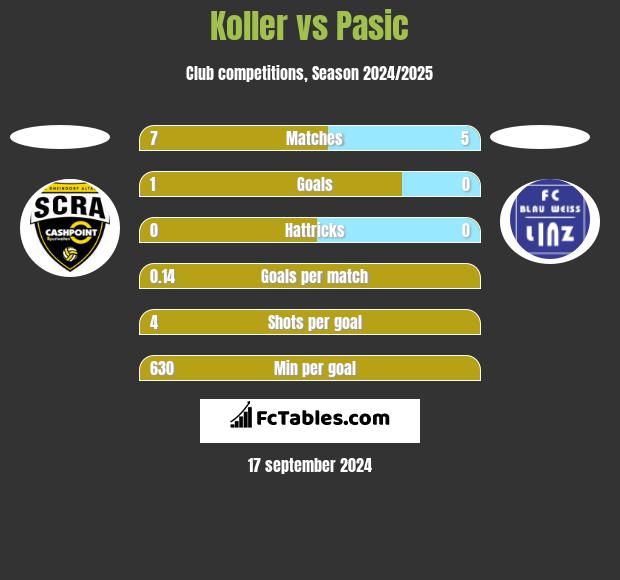 Koller vs Pasic h2h player stats