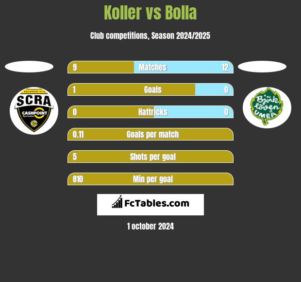 Koller vs Bolla h2h player stats