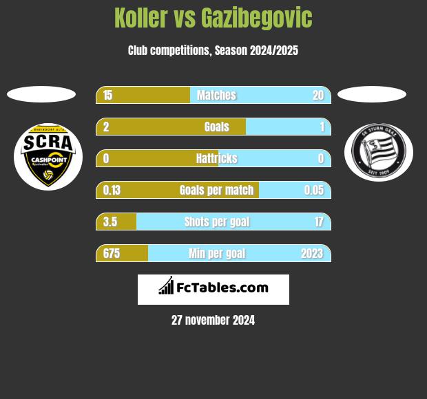 Koller vs Gazibegovic h2h player stats