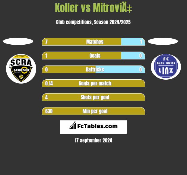 Koller vs MitroviÄ‡ h2h player stats