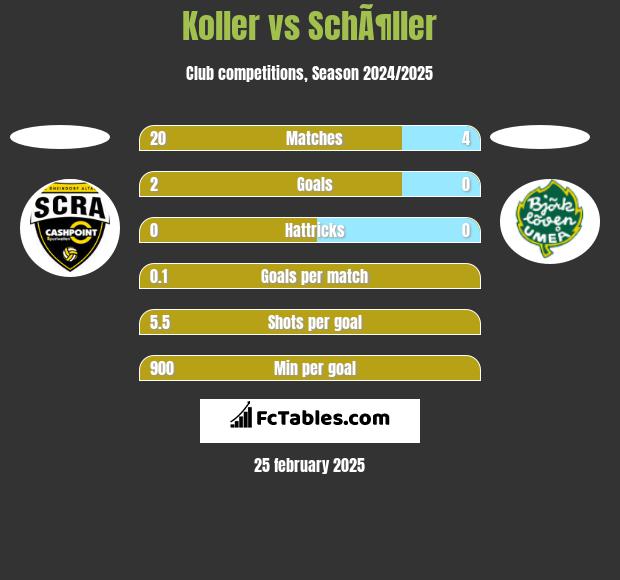 Koller vs SchÃ¶ller h2h player stats