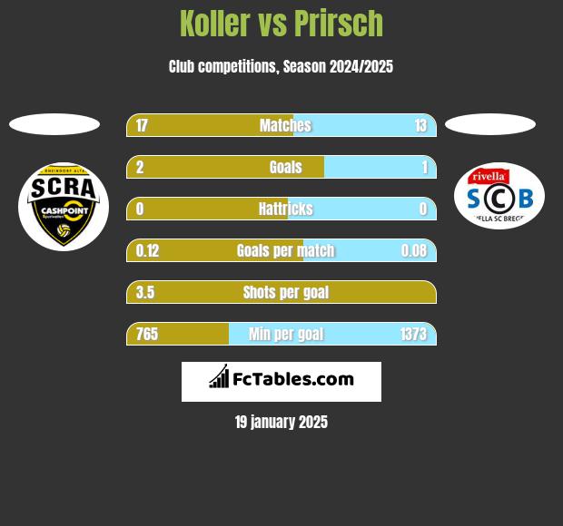 Koller vs Prirsch h2h player stats