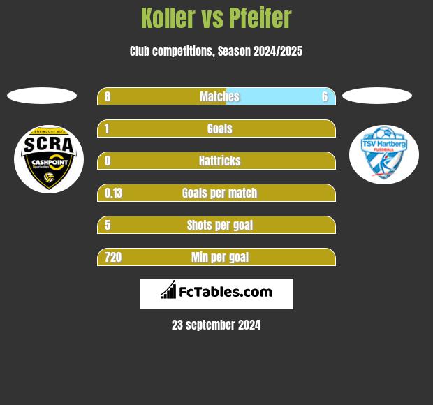 Koller vs Pfeifer h2h player stats