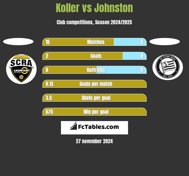 Koller vs Johnston h2h player stats