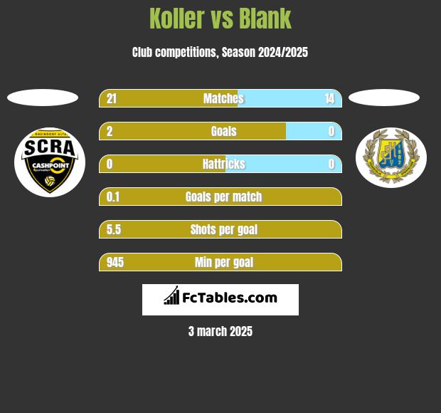 Koller vs Blank h2h player stats