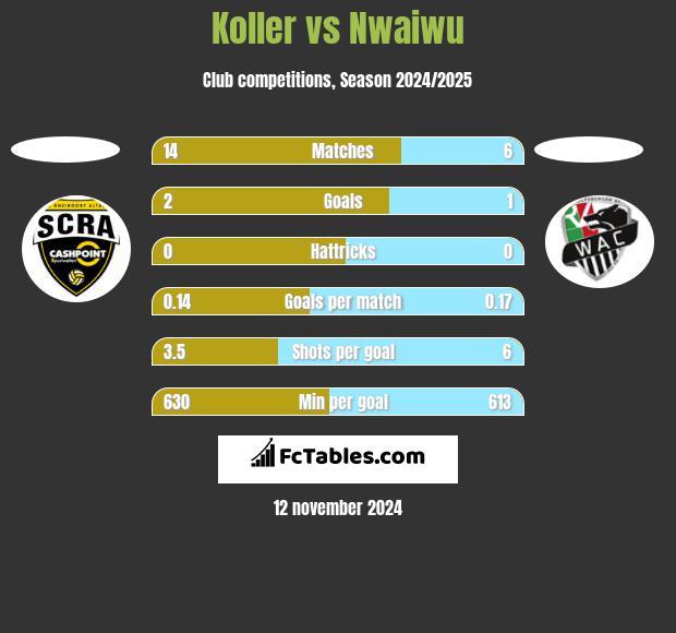 Koller vs Nwaiwu h2h player stats