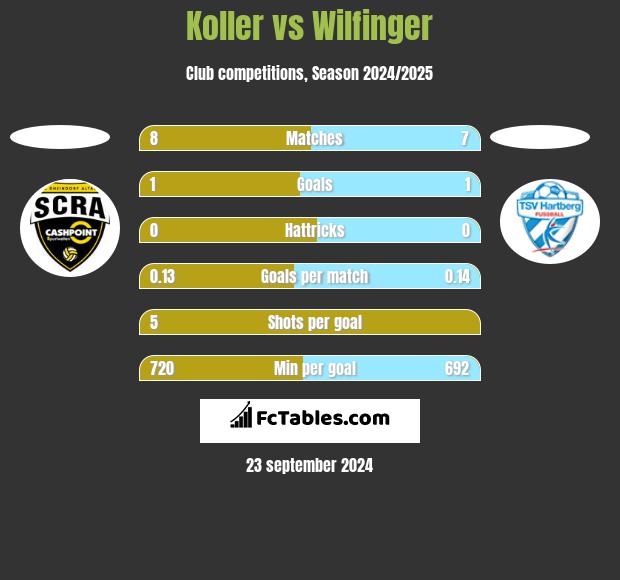 Koller vs Wilfinger h2h player stats