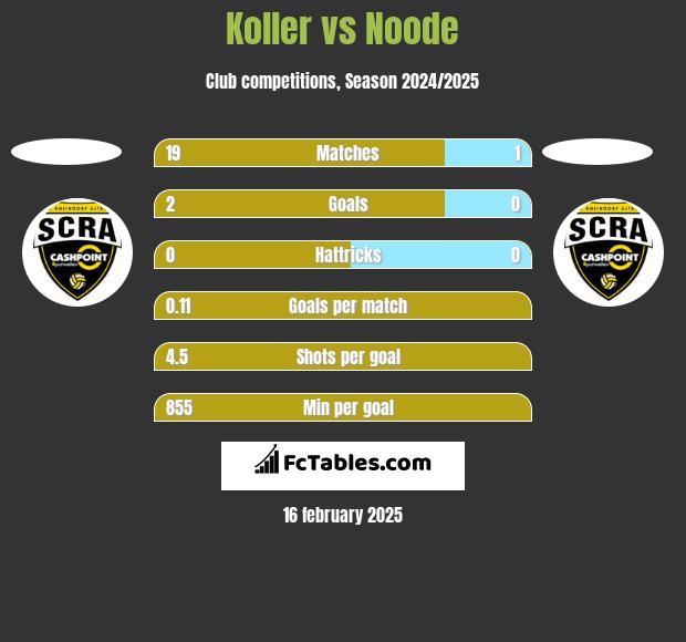 Koller vs Noode h2h player stats