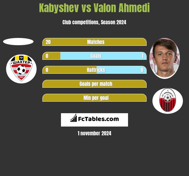 Kabyshev vs Valon Ahmedi h2h player stats