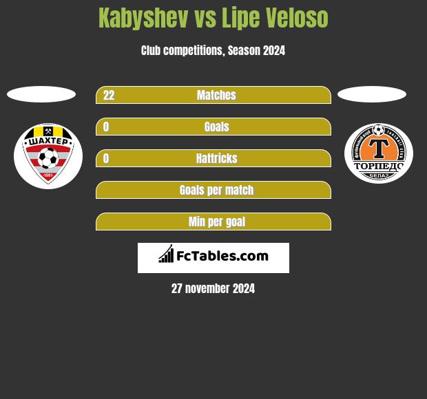 Kabyshev vs Lipe Veloso h2h player stats