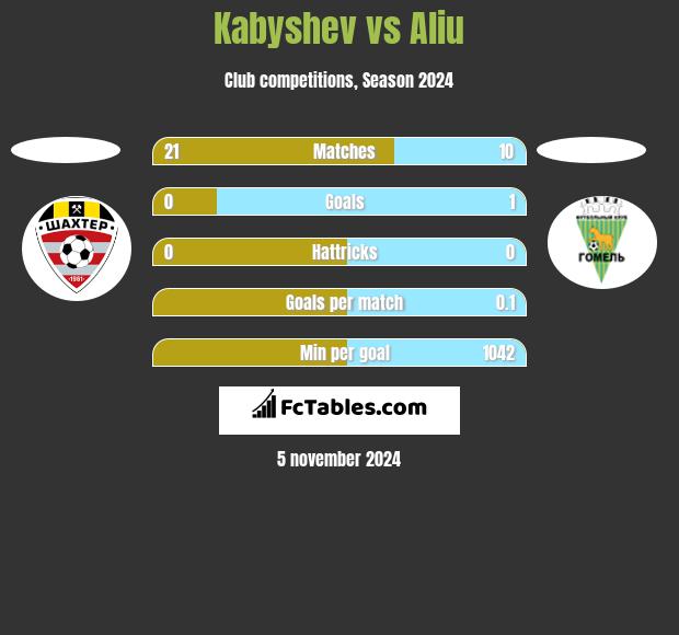 Kabyshev vs Aliu h2h player stats