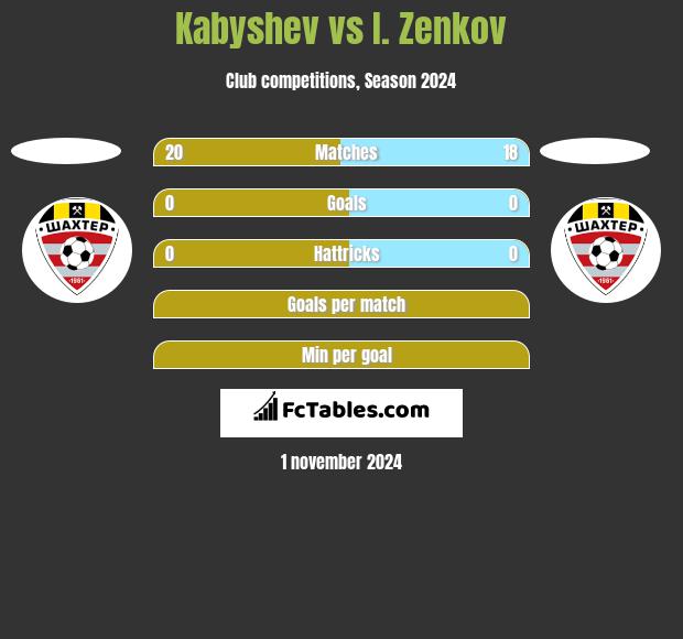 Kabyshev vs I. Zenkov h2h player stats