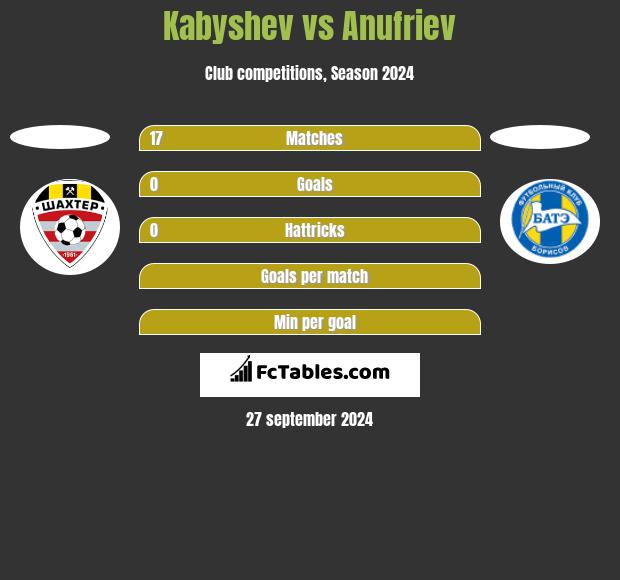 Kabyshev vs Anufriev h2h player stats