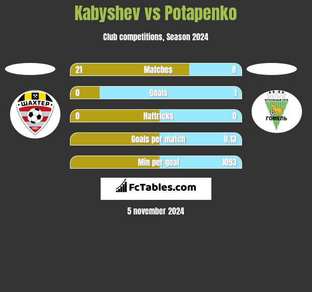 Kabyshev vs Potapenko h2h player stats