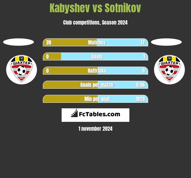 Kabyshev vs Sotnikov h2h player stats