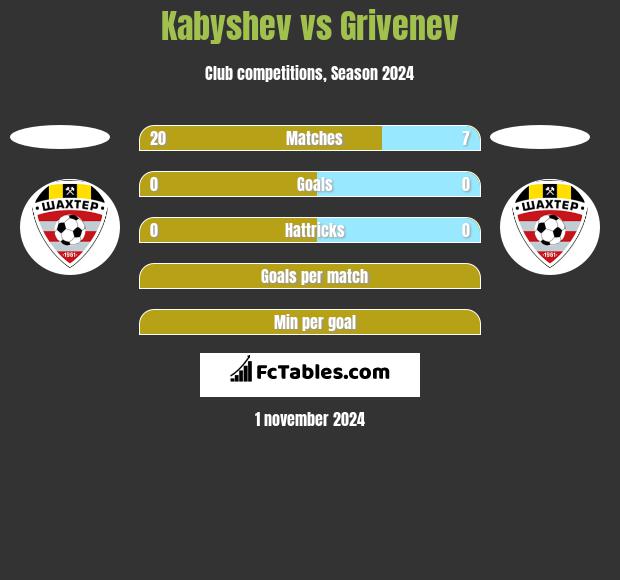 Kabyshev vs Grivenev h2h player stats