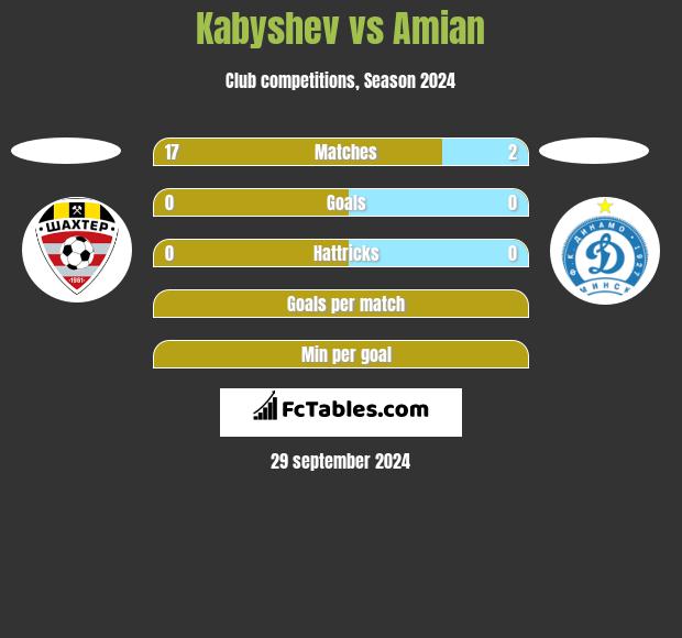 Kabyshev vs Amian h2h player stats