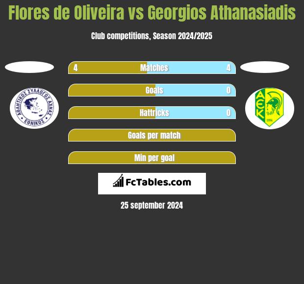 Flores de Oliveira vs Georgios Athanasiadis h2h player stats