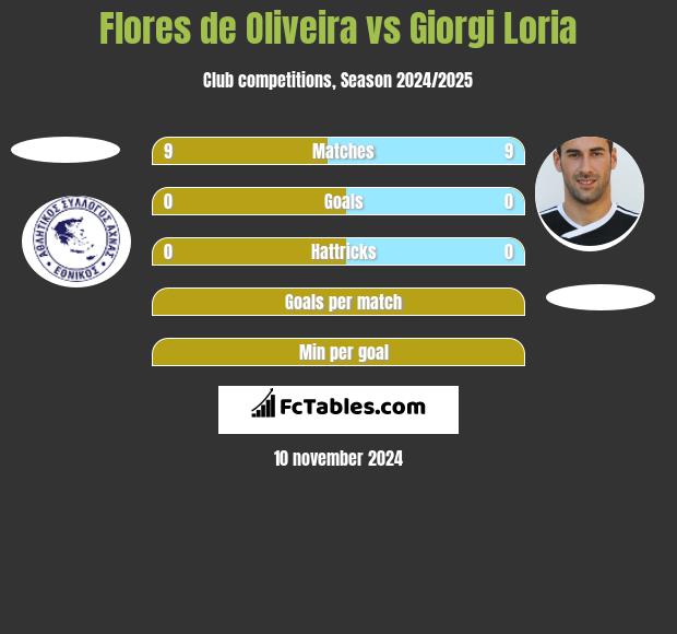 Flores de Oliveira vs Giorgi Loria h2h player stats