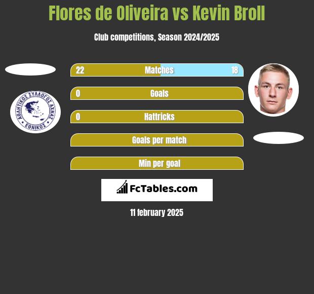 Flores de Oliveira vs Kevin Broll h2h player stats