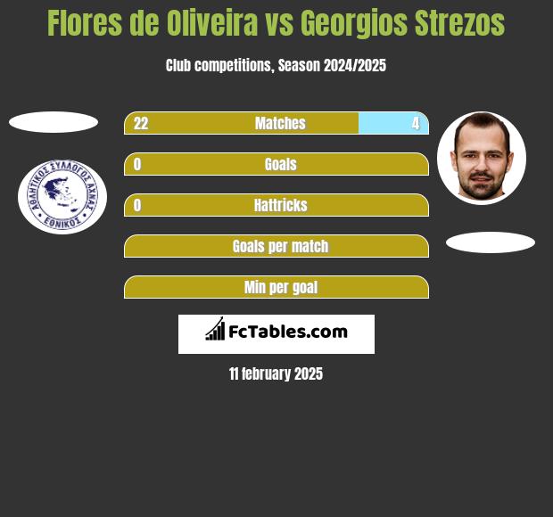 Flores de Oliveira vs Georgios Strezos h2h player stats