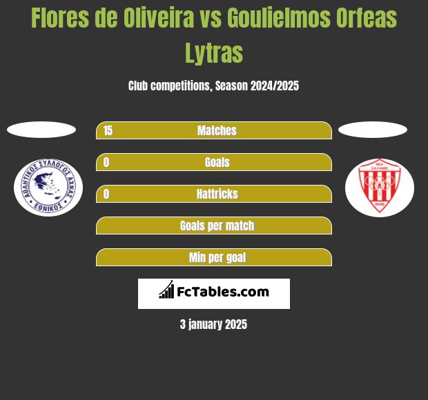 Flores de Oliveira vs Goulielmos Orfeas Lytras h2h player stats