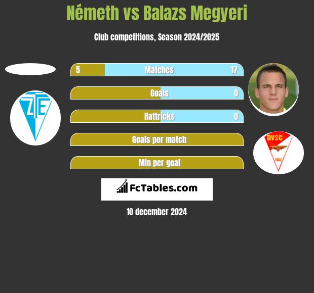 Németh vs Balazs Megyeri h2h player stats