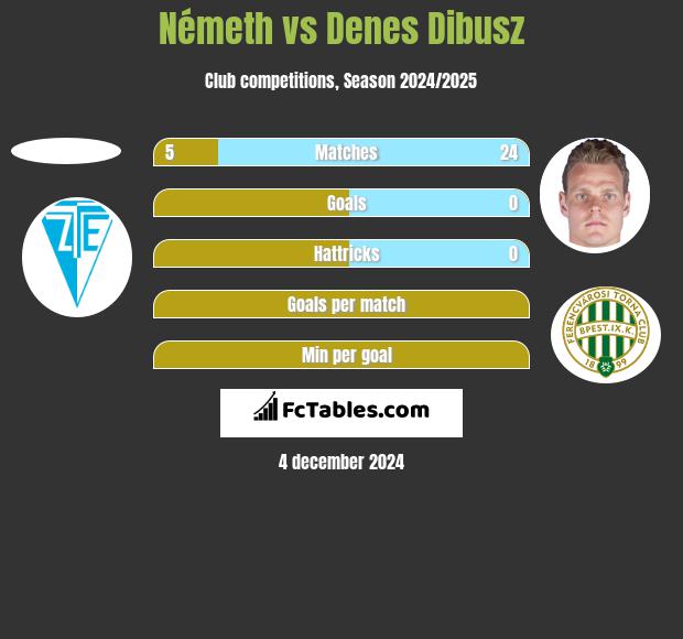 Németh vs Denes Dibusz h2h player stats