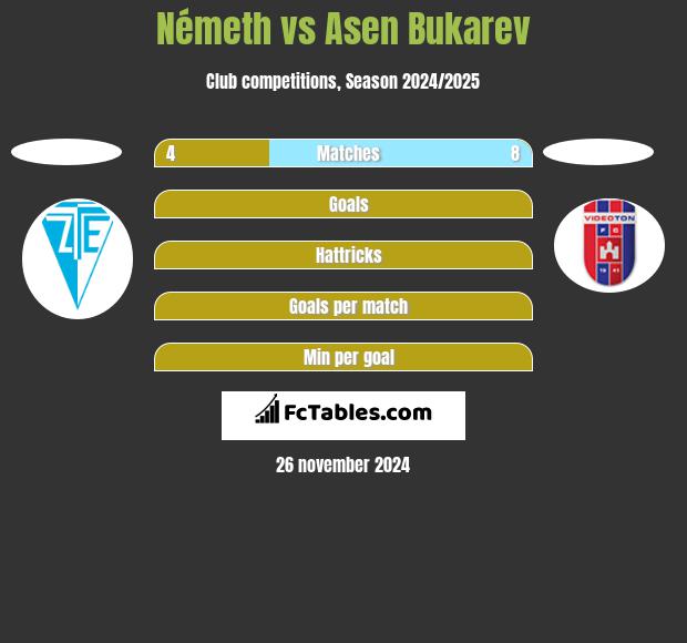 Németh vs Asen Bukarev h2h player stats