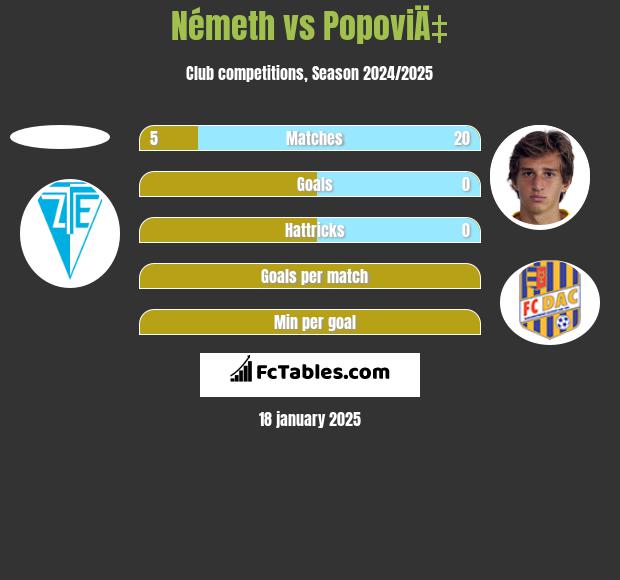 Németh vs PopoviÄ‡ h2h player stats