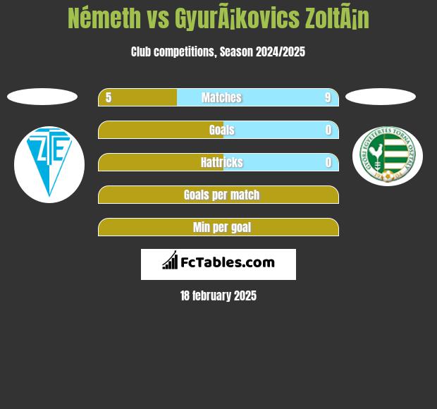 Németh vs GyurÃ¡kovics ZoltÃ¡n h2h player stats