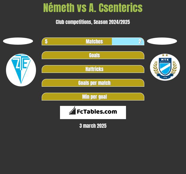 Németh vs A. Csenterics h2h player stats