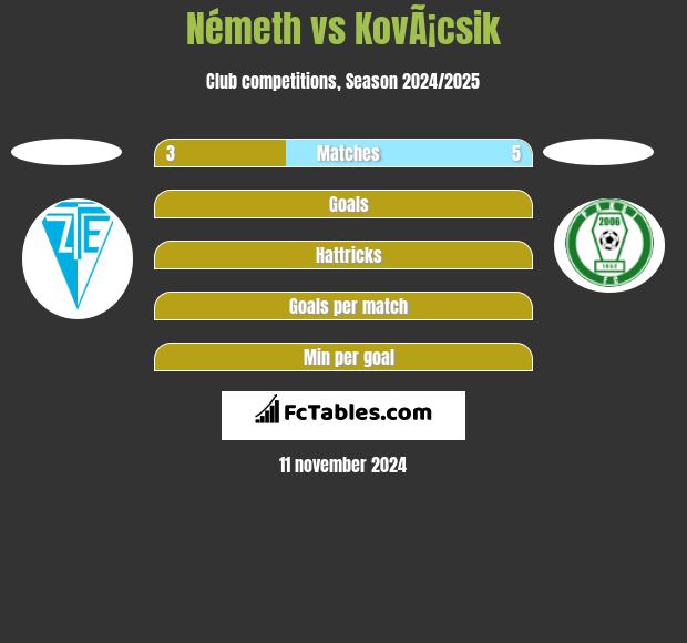 Németh vs KovÃ¡csik h2h player stats