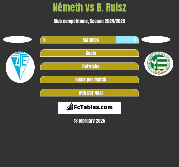 Németh vs B. Ruisz h2h player stats