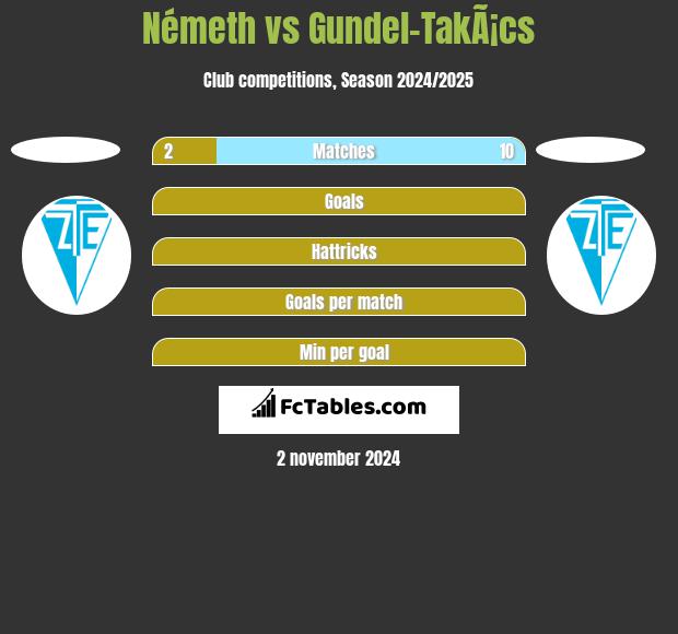 Németh vs Gundel-TakÃ¡cs h2h player stats