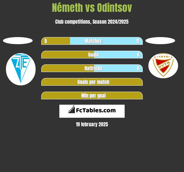 Németh vs Odintsov h2h player stats