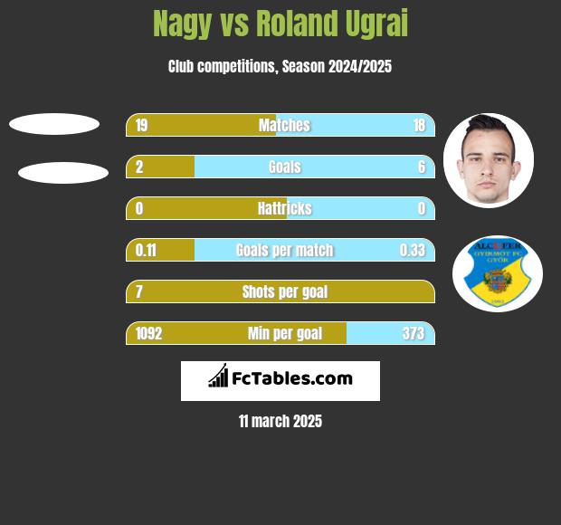 Nagy vs Roland Ugrai h2h player stats